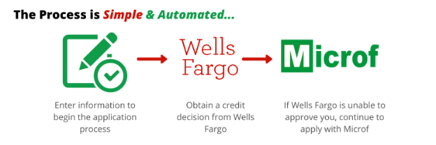 Simple and automated application process. If Wells Fargo is unable to approve you, you can continue to apply with Microf