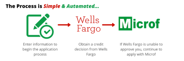 The Process is Simple & Automated... Enter information to begin the application process, obtain a credit decision from Wells Fargo, If Wells Fargo is unable to approve you, continue to apply with Microf
